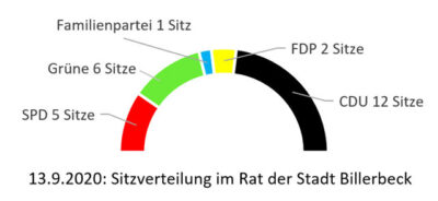 Darstellung der Sitzverteilung im Rat der Stadt Billerbeck: SPD 5 Sitze, Grüne 6 Sitze, Familienpartei 1 Sitz, FDP 2 Sitze und CDU 12 Sitze